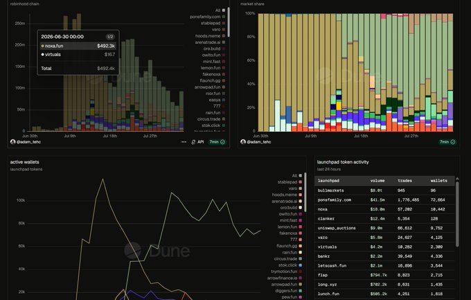 A Dune Analytics dashboard featuring four charts that visualize launchpad token data, including market share, active wallets, and a launchpad token activity table displaying key metrics like volume and trades for platforms such as bullishmarket, pump.fun, moonshot, and virtuals. The dashboard supports the post's commentary by showing that most launchpads lack a dedicated platform token, with names like "virtuals" and "pump.fun" highlighted as examples without native tokens.