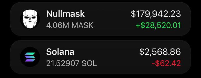 The image shows a holding displaying 4.06M MASK (Nullmask) valued at $179,942.23 with a +$28,520.01 gain, and 21.52907 SOL (Solana) valued at $2,568.86 with a -$62.42 loss. The post appears to be offering $15 to a follower in exchange for engagement, referencing the displayed Solana wallet holdings as proof of crypto portfolio status.
