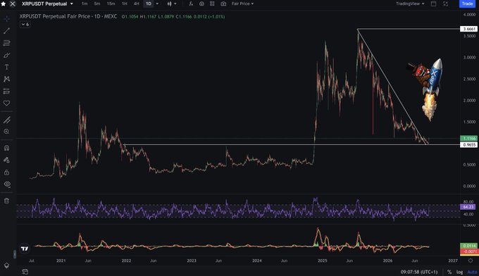 A TradingView chart of XRP/USDT Perpetual on MEXC displays price action ranging from 0 to ~$3.6685, with a falling wedge pattern drawn in the upper right and a rocket/missile illustration emphasizing bullish momentum. The technical setup supports the post's claim of building momentum toward an all-time high, as XRP trades at $1.1054 and attempts to break out of the descending wedge.