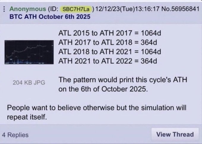 A 4chan post from December 2023 titled "BTC ATH October 6th 2025" displays a chart alongside cycle duration calculations showing Bitcoin's ATL-to-ATH (1064 days) and ATH-to-ATL (364 days) intervals from 2015-2022, concluding the pattern would predict an all-time high on October 6, 2025. The image relates to the companion's mention of the "famous 4chan prophecy," visualizing the date-based price prediction that the post's author references as either holding true or being "schizo nonsense."