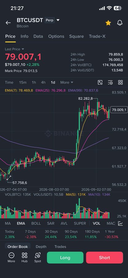 A screenshot of a cryptocurrency trading app on Binance displays the BTCUSDT pair, showing a last price of 79,007.1 USDT (+2.28%), a 24h high of 79,859.8, and a candlestick chart with a sharp upward trend.