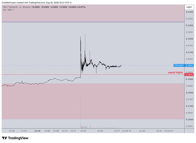 A TradingView 1-second candlestick chart of CRV/USDT on Binance shows a sudden ~10% spike to roughly $0.32 around 22:21, followed by volatile trading between $0.295 and $0.305, consistent with the post describing someone aggressively market-buying CRV.