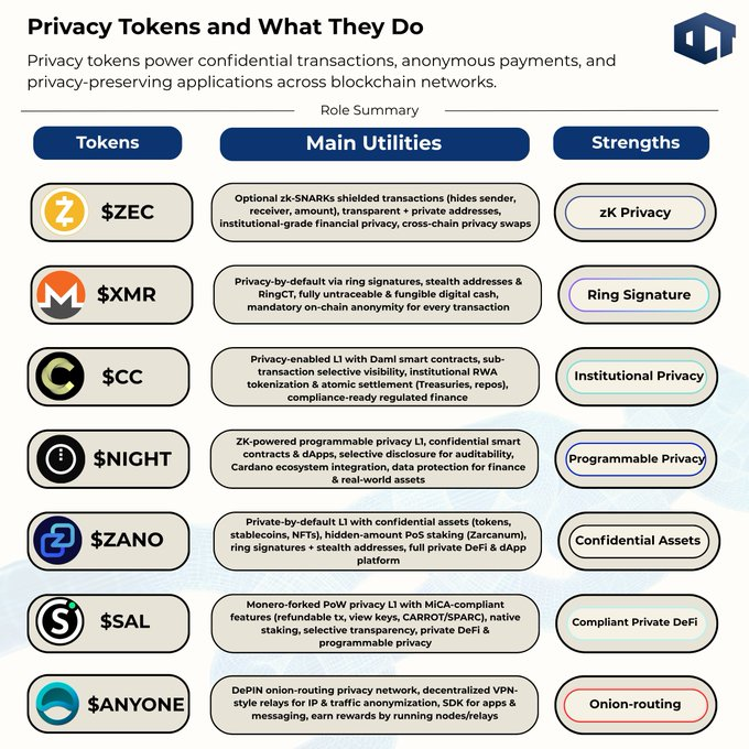 An infographic titled "Privacy Tokens and What They Do" outlines seven privacy-focused cryptocurrencies—$ZEC, $XMR, $CC, $NIGHT, $ZANO, $SAL, and $ANYONE—detailing their main utilities and core strengths, from ZEC's zk-SNARK shielded transactions and XMR's ring signatures to $ANYONE's onion-routing DePIN network, expanding on the post's overview of ZEC, XMR, and CC with additional privacy token comparisons.
