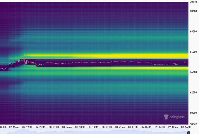A Coinglass heatmap chart for Bitcoin showing price action around 64,000-66,000 with high liquidation levels indicated in bright yellow/green bands.