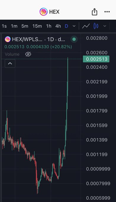 A cryptocurrency chart shows HEX/WPLS trading at $0.002513, up 20.82% (+$0.0004330) on the daily timeframe, with a sharp green candle spiking to a high near $0.002800 after a prolonged downtrend. The dramatic upward movement visually reinforces the post's claim that HEX is "up another 25%" and supports the call for readers to share their opinions on the token.