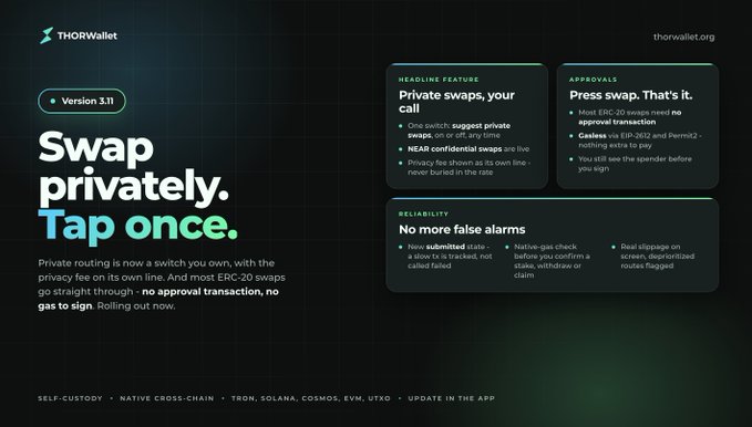 A promotional graphic for THORWallet Version 3.11 highlighting private swaps with the headline 'Swap privately. Tap once.'