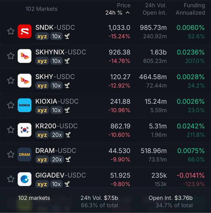 A trading dashboard displays 102 markets on Hyperliquid's HIP-3 platform, highlighting chip/memory stock perps like SNDK, SK HYNIX, KIOXIA, and DRAM—each down 10-15% in 24h—amid a total 24h volume of $7.5b and $3.76b open interest. The image illustrates the post's claim about a brutal day for chip stocks coinciding with record-breaking trading activity on HIP-3 perpetual markets.