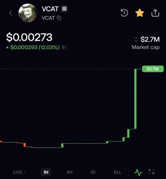 A screenshot of a cryptocurrency price chart showing VCAT at $0.000273 with a 12.03% 1h increase, a $2.7M market cap, and a green line showing recent price spikes.