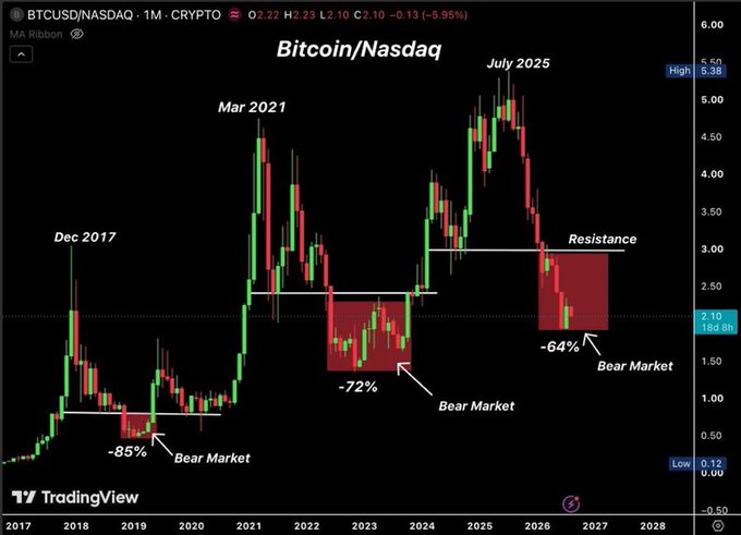 A TradingView candlestick chart titled 'Bitcoin/Nasdaq' showing historical price patterns with bear market periods highlighted in red (-85%, -72%, and -64%) from Dec 2017 to July 2025.