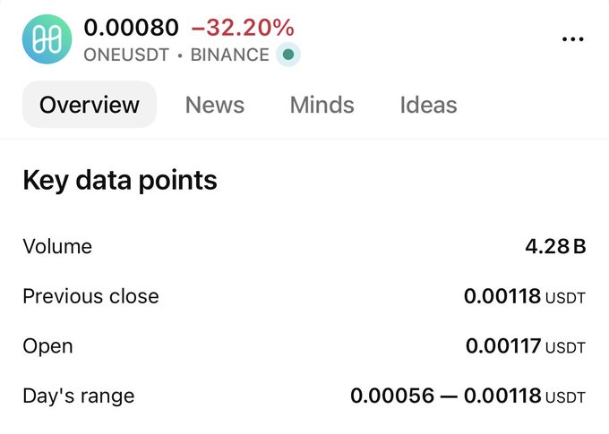 Stock data for ONEUSDT on Binance showing price 0.00080, down 32.20%, with volume 4.28B and previous close 0.00118 USDT.