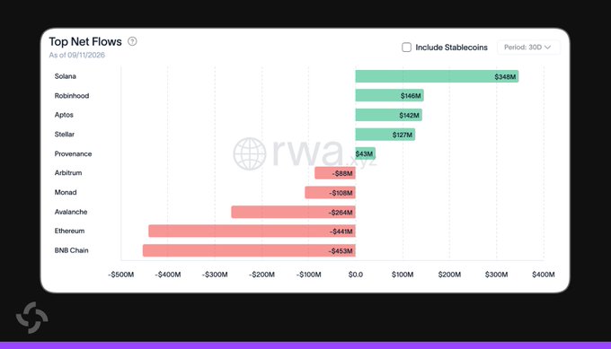 A bar chart titled "Top Net Flows" displays blockchain net flows over a 30-day period as of 09/11/2026, with Solana leading at +$349M, followed by Robinhood (+$146M), Aptos (+$142M), Stellar (+$127M), and Provenance (+$43M), while BNB Chain (-$453M) and Ethereum (-$441M) show the largest outflows. The chart visually supports the post's claim that Solana is the #1 blockchain by RWA net inflows over the past 30 days.