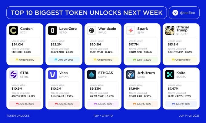 The image shows a blue poster with a list of cryptocurrency names, including Bitcoin, Layer Zero, World Network, Spark Dotfi, Trump, Arbtrum, and others. The poster also displays the top 10 biggest token unlocks next week along with their respective values in millions of tokens.
