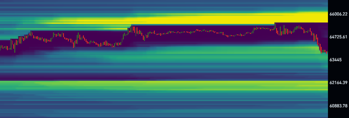 A liquidity heatmap visualization shows Bitcoin's price action ($BTC) trading around the $63,445-$64,725 range, with the price candles approaching a dense horizontal band of liquidity (shown in yellow) around the $64,725-$65,000 area, suggesting potential resistance where price may face rejection from the 0.5 Fibonacci level mentioned in the analysis.