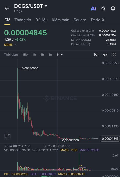 The image shows a Binance price chart for DOGS/USDT at 0.00004845 USDT, down 6.02% over 1.26 days, highlighting the meme token's dramatic price decline from a launch high of approximately 0.0018 USDT to near zero—illustrating the post's point that while 17 million people easily claimed the DOGS airdrop via a simple Telegram bot, making it the largest TGE in crypto history, the resulting token value has effectively collapsed.