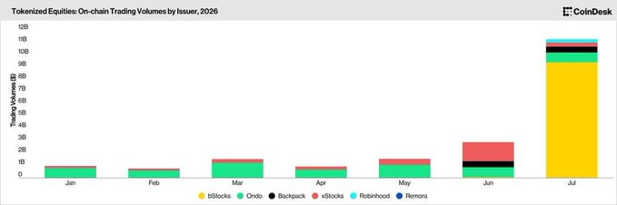 The chart shows tokenized equities on-chain trading volumes by issuer from January through July 2026, with a dramatic spike to approximately $11.3 billion in July—overwhelmingly dominated by BitStocks (yellow), which accounts for the majority of that month's volume. The accompanying post highlights this concentration, noting that 82% of July's $11.3B came from a single ETF token on a single venue, while promoting a "Socket" integration offering 190+ tokenized equities across 50+ chains.