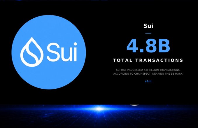 A promotional graphic displays the Sui logo and states '4.8B TOTAL TRANSACTIONS', noting Sui has processed 4.8 billion transactions according to Chainspect.