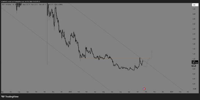 A TradingView chart of Polkadot (DOT) shows the price breaking above a consolidation box around $0.91–1.00, with a horizontal resistance line near $1.45 marking a potential upside target within a broader descending channel.