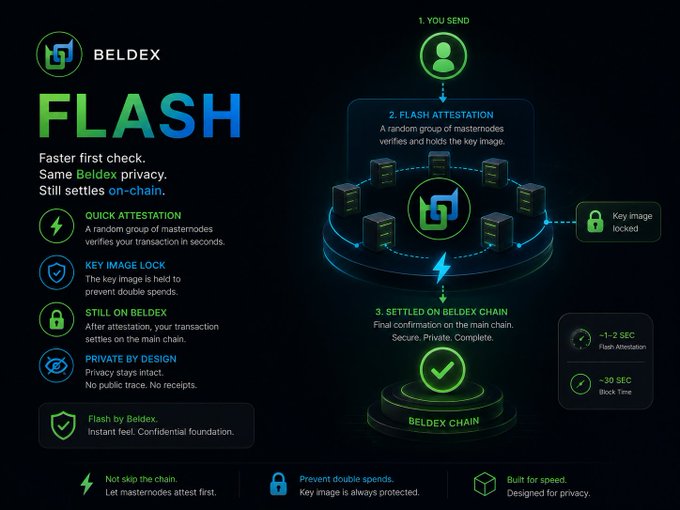 A promotional infographic for Beldex's "Flash" feature, illustrating a three-step process (You Send → Flash Attestation → Settled on Beldex Chain) where a random group of masternodes verifies transactions in ~1-2 seconds while holding the key image to prevent double spends before final block confirmation at ~30 seconds, emphasizing the layer's quick attestation, key image lock, and privacy-by-design attributes.