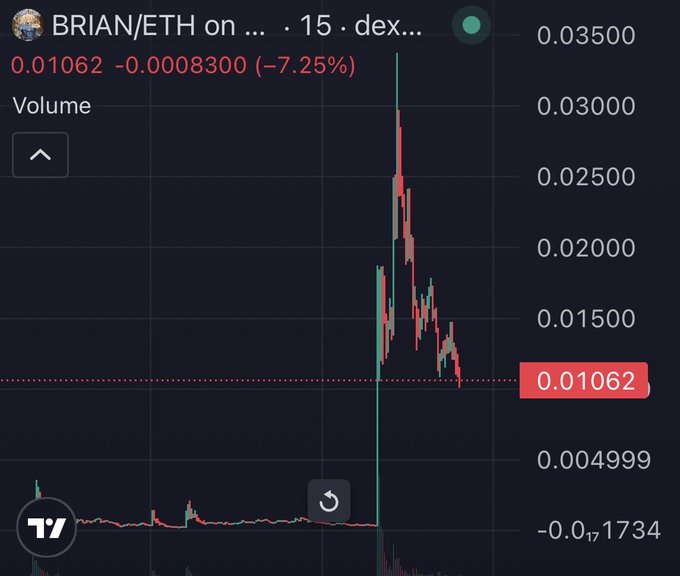 A candlestick chart for BRIAN/ETH shows a sharp spike followed by a steep crash, with the price falling to 0.01062 ETH (-7.25%), visually illustrating the dramatic sell-off referenced in the caption about $CASHCAT holders dumping the token.