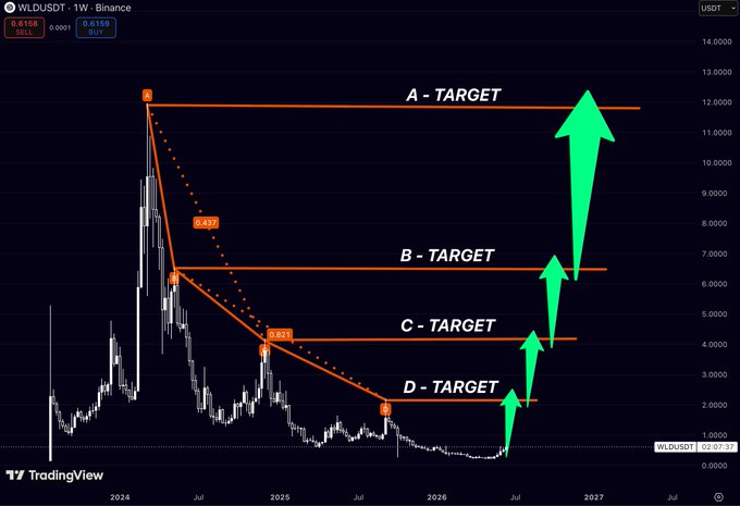 The focus of this image seems to be a chart or graph of the price of an asset over time, possibly a cryptocurrency like Bitcoin. It shows the different stages of growth, with a downward trend indicating a period of decline or market instability. The post suggests that the price has experienced an unexpected drop and offers some advice on how to handle it. This information is relevant for investors and traders who need to understand the dynamics of the asset's value fluctuations in order to make informed decisions about their portfolios.