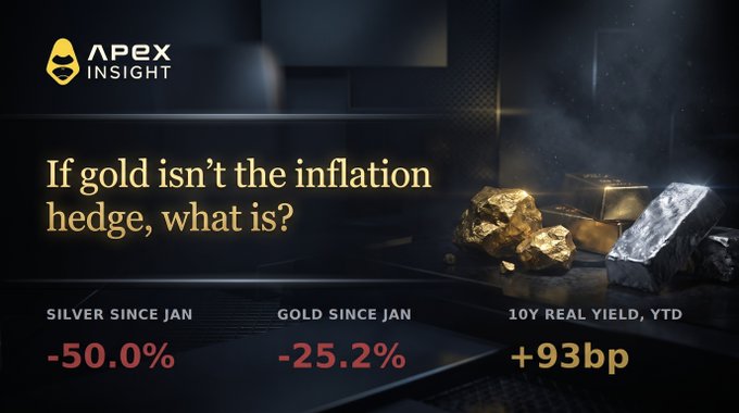 An Apex Insight infographic titled 'If gold isn't the inflation hedge, what is?' displaying silver down 50.0% since January, gold down 25.2% since January, and 10-year real yield up 93bp YTD, alongside images of gold and silver bullion.