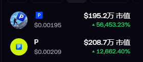 A dark-themed screen showing two cryptocurrency entries with green percentage gains: one labeled 'P' at $1985.2万市值 (market cap) with a +58.4523% increase, and another labeled 'P' at $208.7万市值 with a +12.8862% increase.