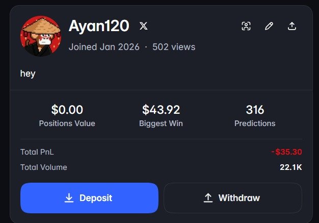 Profile screenshot of user Ayan120 showing account stats: $0.00 Positions Value, $43.92 Biggest Win, 316 Predictions, and a Total PnL of -$35.30 with 22.1K Total Volume.