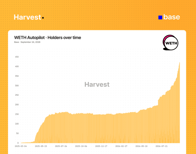 A chart titled 'WETH Autopilot - Holders over time' showing growth from Base, displayed on a 'Harvest' platform with the base logo.