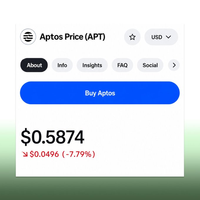 The image shows a price tracker widget for Aptos (APT) displaying a current price of $0.5874 USD, down $0.0496 (-7.79%) in red, with a "Buy Aptos" button and tabs for About, Info, Insights, FAQ, and Social—visually confirming the post's claim that APT has hit a fresh all-time low near $0.58.