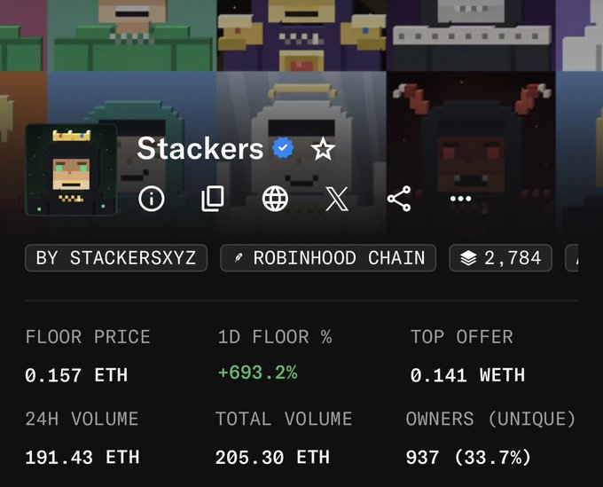 The image shows a "Stackers" NFT collection page on Robinhood Chain with a floor price of 0.157 ETH, 24h volume of 191.43 ETH, and a notable +693.2% 1D floor change, visually corroborating the post's claim of explosive momentum and rising trading activity.