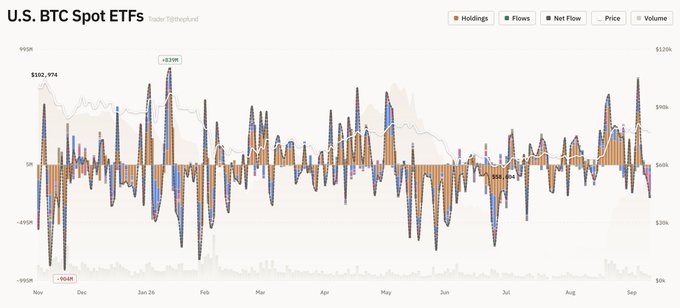 A financial chart titled 'U.S. BTC Spot ETFs' by Trader TjthepFund, showing bar graphs for Holdings, Flows, and Net Flow with a price line ranging from $30k to $120k, featuring peaks of +829k in January and lows of -908k in November.