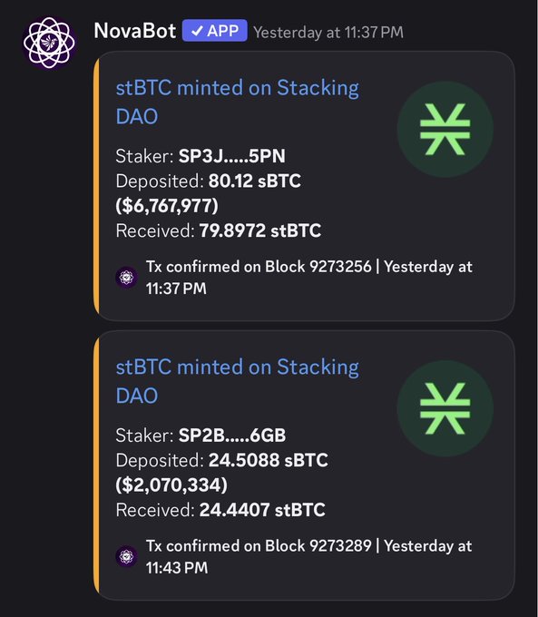 A dark-themed NovaBot APP post reports two “stBTC minted on Stacking DAO” alerts: Staker “SP3J.....5PN” deposited “80.12 sBTC ($6,767,977)” and received “79.8972 stBTC,” while Staker “SP2B.....6GB” deposited “24.5088 sBTC ($2,070,334)” and received “24.4407 stBTC.”