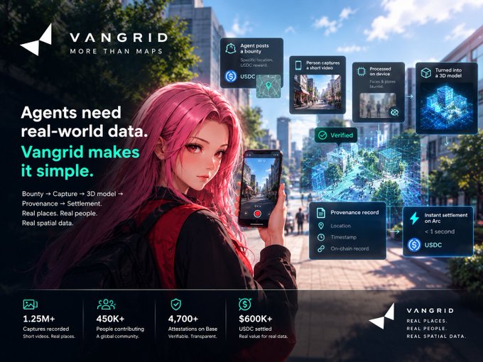 Promotional advertisement for Vangrid ('More Than Maps'), highlighting their platform where agents capture real-world data to build 3D models, showing stats: 1.25M+ captures, 450K+ contributors, 4,700+ attestations, and $600K+ USDC settled.