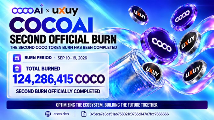 A promotional graphic for the COCOAI × UXUY second official token burn, displaying that 124,286,415 COCO tokens were burned between September 10–19, 2026, with floating branded coin visuals reinforcing the milestone. The image visually corresponds to the announcement by highlighting the burn period, total amount, and a contract address (0x5eca7e3da51ab758021c3765d147a7fcc7666666) for on-chain verification.