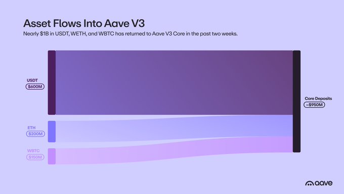 The focus of the image is a purple bar graph with various lines representing different cryptocurrency markets or trends, set against a beige background. The text at the bottom of the image reads "Aave will win," suggesting that Aave might come out on top in this particular market scenario. The color scheme and content of the image work together to create an eye-catching and informative representation of the crypto space.