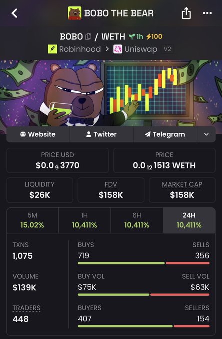 A mobile cryptocurrency trading interface for BOBO/WETH token pair on Uniswap V2, showing a price of $0.009377 USD (0.0000121513 WETH), market cap of $158K, 10,411% gain over 24 hours, and 1,075 transactions with 448 traders.