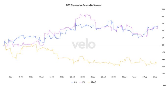 A line chart titled "BTC Cumulative Return By Session" tracks Bitcoin's cumulative returns across US, EU, and APAC trading sessions from July 8 to August 5, showing the US and EU sessions rising to approximately +5-6% while the APAC session declined to around -5%, illustrating the post's observation that Western traders have been driving BTC gains while Asian participation has stalled over the past month.