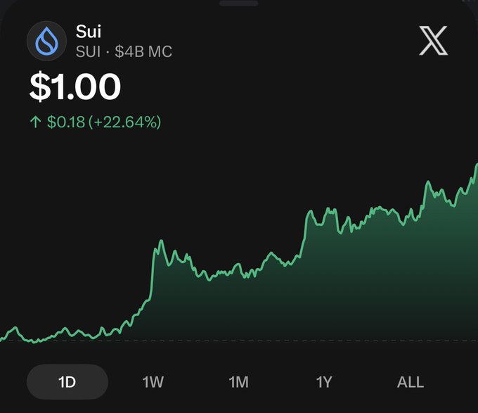 Cryptocurrency price chart for Sui (SUI) showing a price of $1.00, up 22.64%, with a $4B market cap and a steeply rising green line graph.