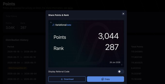 A modal window displays "Share Points & Rank" for Variational OMI, showing 3,044 points and a rank of 287 dated 26 Jun 2026, with options to Download or Copy and a toggle for "Display Referral Code." The image illustrates the user's claim of crossing the 3K points milestone while maintaining a rank under 300, directly corresponding to the post's key achievement highlight.