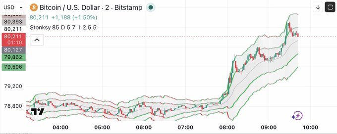 A Bitcoin/U.S. Dollar (BTCUSD) 2-minute candlestick chart on Bitstamp shows the price rallying to $80,211 (+1.50%), breaking back above the $80,000 mark after a sharp surge around 08:00 from the $78,800-$79,000 range, supporting the post's claim of returning above $80,000.