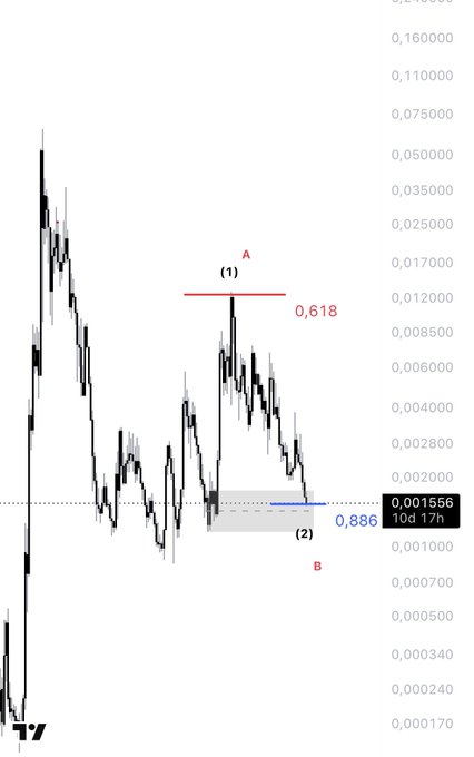 A financial candlestick chart showing price action with a price label of '0,001556' and '10d 17h', featuring red Fibonacci retracement levels marked '0,618' and '0,886' with points labeled 'A' and 'B', from TradingView.