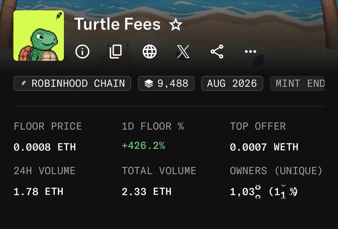 An NFT collection page for 'Turtle Fees' on Robinhood Chain, showing a floor price of 0.0008 ETH with a 426.2% increase, 24H volume of 1.78 ETH, and 1,030 unique owners, with mint ending in August 2026.