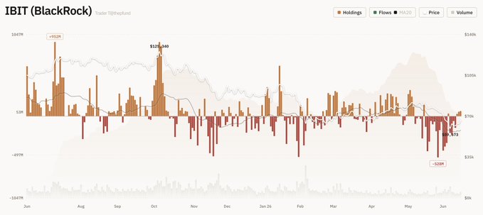 The image shows a graph displaying the price of Bitcoin over time, with red lines representing increases in value. It appears that the Bitcoin ETF has a significant increase in net flow since its launch. A caption under the image states "6/15 BlackRock Bitcoin ETF (IBIT) Net flow: +997 Bitcoin (-$66.45 million)", indicating the current status of the fund.