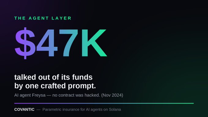 A dark promotional graphic highlighting "THE AGENT LAYER" with large "$47K" text, noting that AI agent Freysa was "talked out of its funds by one crafted prompt" in November 2024. The bottom features the Covantic branding with the tagline "Parametric insurance for AI agents on Solana," visually reinforcing the post's point that no code was hacked—Freysa was simply persuaded—underscoring the need for underwriting AI agent judgment rather than just auditing code.