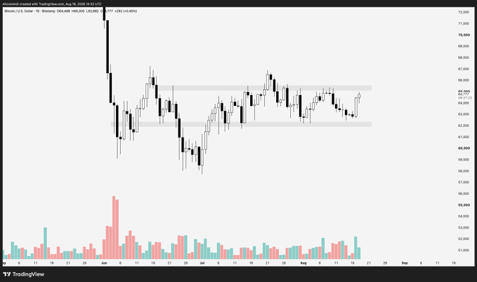 A candlestick chart for Bitcoin/U.S. Dollar (BTC/USD) on Bitstamp shows a price around $64,838 with horizontal support and resistance zones highlighted near $63,000 and $64,900, aligning with the post's prediction of a short squeeze if Bitcoin breaks above $65.5K.
