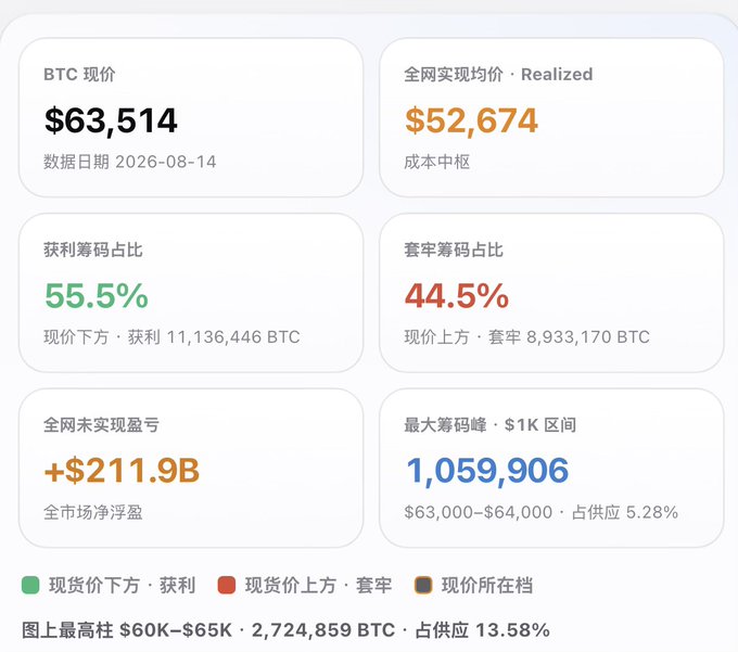 The image shows Bitcoin’s market position on 2026-08-14: BTC is $63,514 versus a $52,674 realized price, with 55.5% of supply in profit ($211.9B) and 44.5% at a loss. It also highlights 1,059,906 BTC accumulated in the $63K–$64K range—up from 1.035M the previous day—and 2,724,859 BTC in the $60K–$65K range, consistent with the post’s steady accumulation claim.
