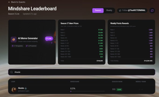 A screenshot of a 'Mindshare Leaderboard' for Season 3 Live from @TheARCTERMINAL, showing token prizes, weekly points rewards totaling 14,200 ARC, and a user named 'Akadex' (@AkadexCrypto) with 0.21% mindshare and $200.