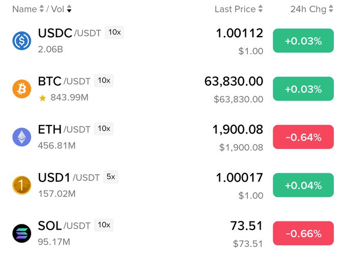 A cryptocurrency price table showing USDC at 1.00112 (+0.03%), BTC/USDT at 63,830.00 (+0.03%), ETH at 1,900.08 (-0.64%), USD1 at 1.00017 (+0.04%), and SOL at 73.51 (-0.66%).