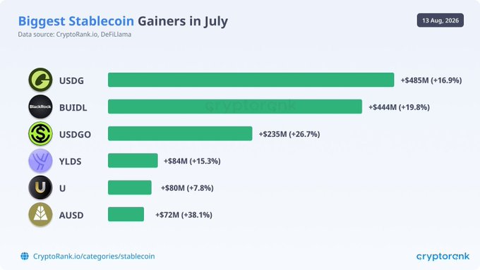 The chart shows the biggest stablecoin gainers in July (2026), with USDG leading at +$485M (+16.9%), followed by BUILD at +$444M (+19.8%), USDGO at +$235M (+26.7%), YLDS at +$84M (+15.3%), U at +$80M (+7.8%), and AUSD at +$72M (+38.1%). The data visually supports the post's claim that USDG was the top stablecoin gainer of the month following the Robinhood Chain launch, highlighting significant onchain liquidity movement.