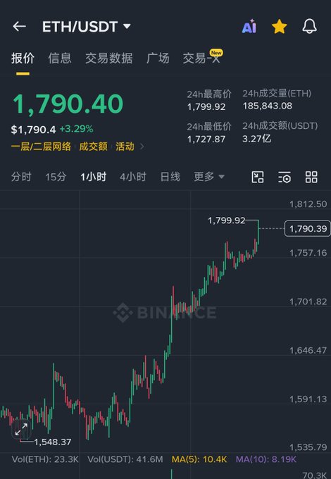 Binance trading chart for ETH/USDT showing a price of $1,790.40, up 3.29%, with 24h high of $1,799.92 and 24h low of $1,727.87.